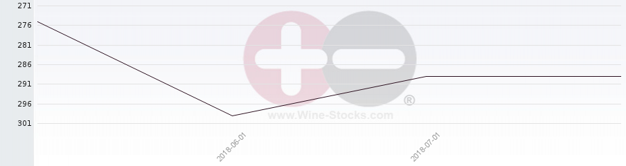Vineyard World Ranking Chart