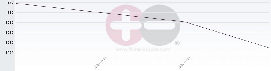 Vineyard World Ranking Chart