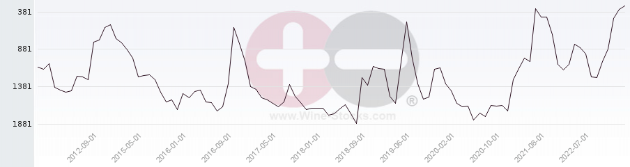Vineyard World Ranking Chart