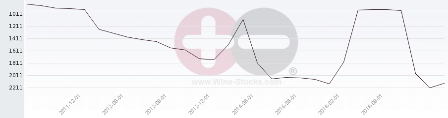 Vineyard World Ranking Chart