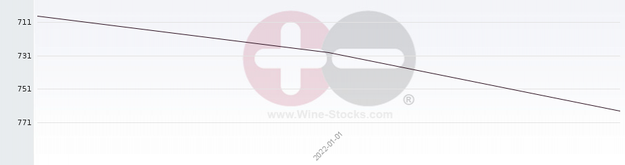 Vineyard World Ranking Chart