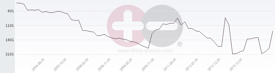 Vineyard World Ranking Chart