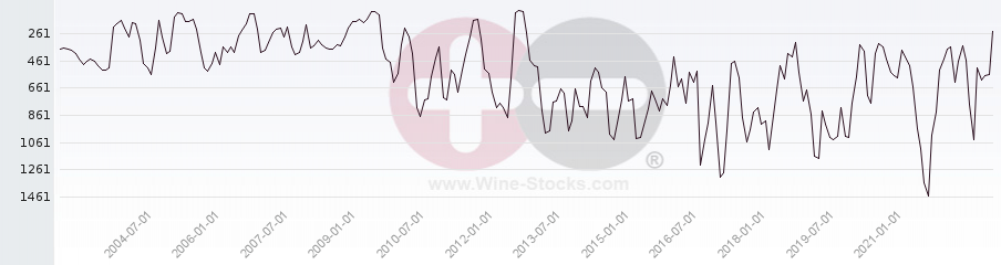 Vineyard World Ranking Chart