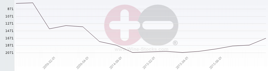 Vineyard World Ranking Chart