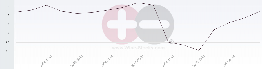Vineyard World Ranking Chart