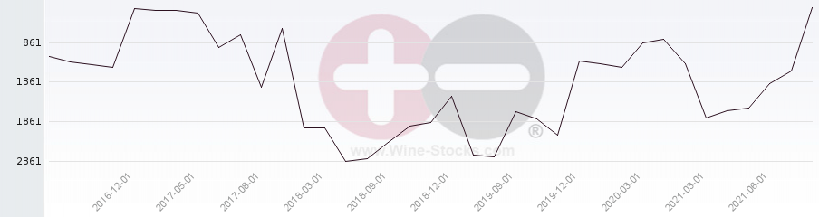Vineyard World Ranking Chart
