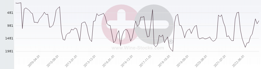 Vineyard World Ranking Chart