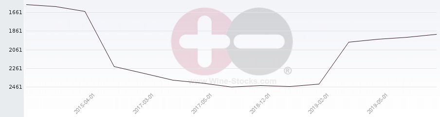 Vineyard World Ranking Chart