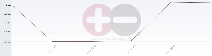 Vineyard World Ranking Chart