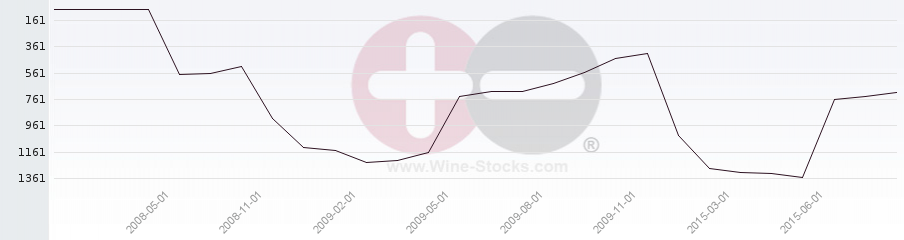 Vineyard World Ranking Chart