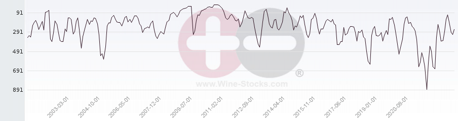 Vineyard World Ranking Chart