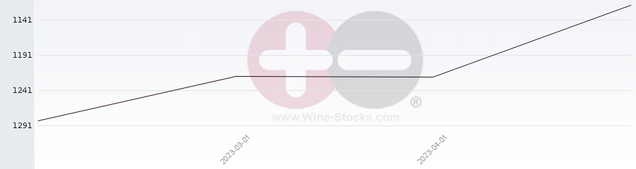 Vineyard World Ranking Chart