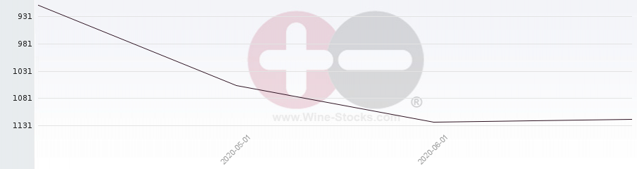 Vineyard World Ranking Chart