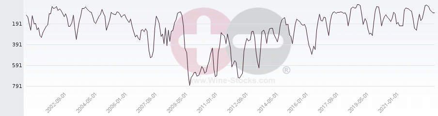 Vineyard World Ranking Chart