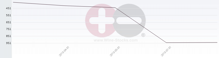 Vineyard World Ranking Chart