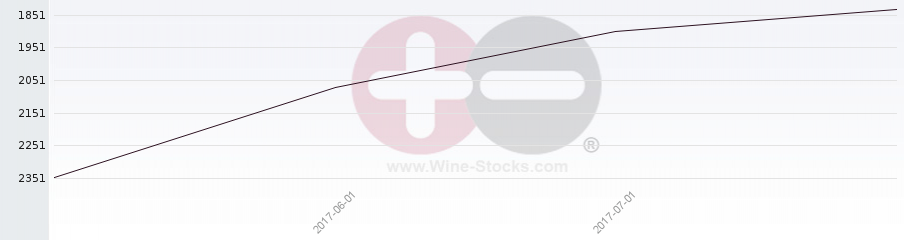 Vineyard World Ranking Chart