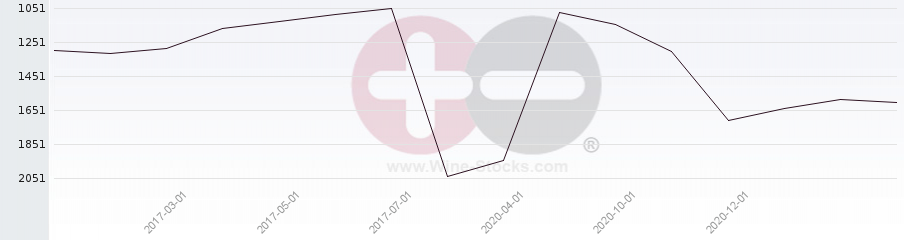 Vineyard World Ranking Chart
