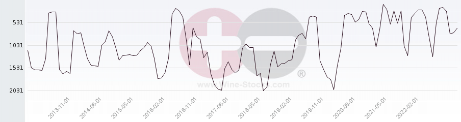 Vineyard World Ranking Chart