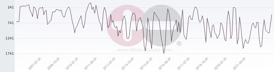 Vineyard World Ranking Chart