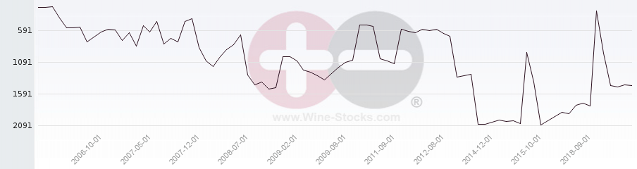 Vineyard World Ranking Chart