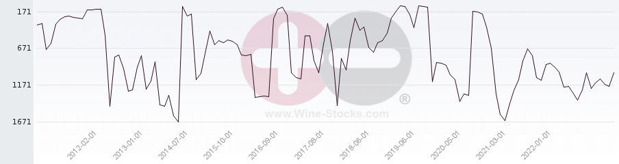 Vineyard World Ranking Chart