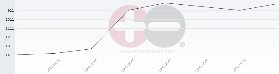 Vineyard World Ranking Chart