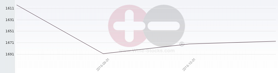 Vineyard World Ranking Chart