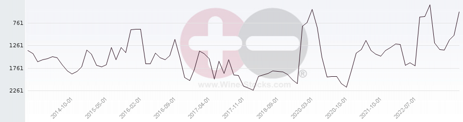 Vineyard World Ranking Chart