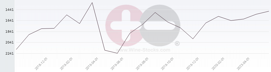 Vineyard World Ranking Chart