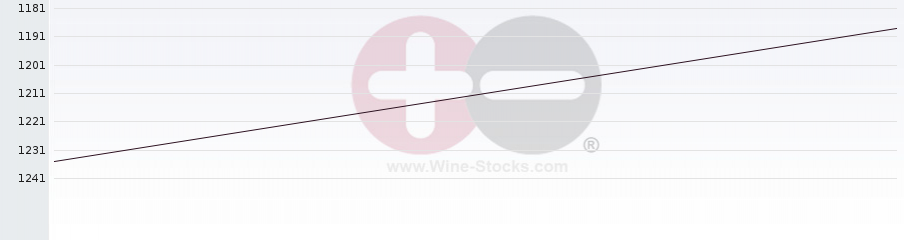 Vineyard World Ranking Chart