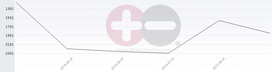 Vineyard World Ranking Chart
