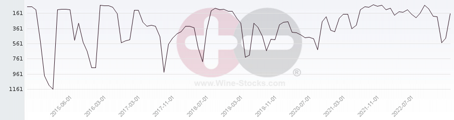 Vineyard World Ranking Chart
