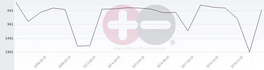 Vineyard World Ranking Chart