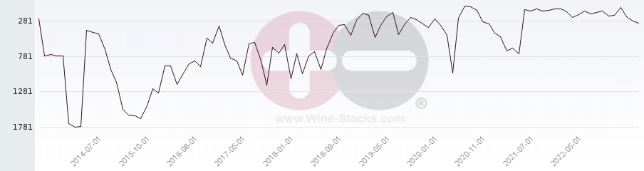 Vineyard World Ranking Chart