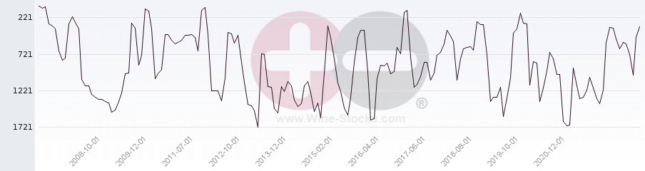 Vineyard World Ranking Chart