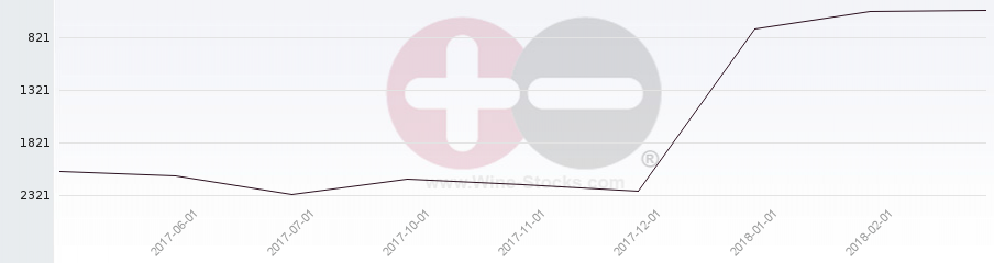 Vineyard World Ranking Chart