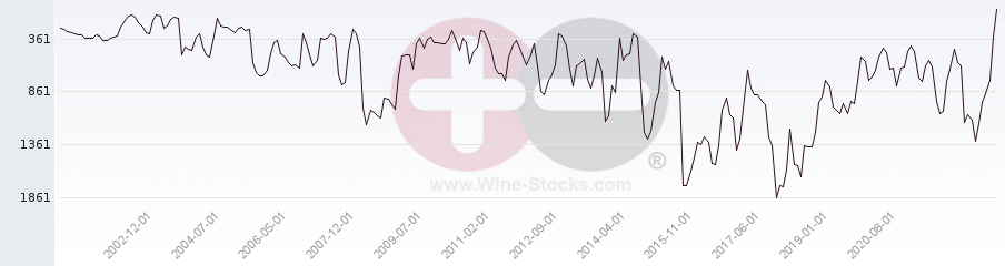 Vineyard World Ranking Chart