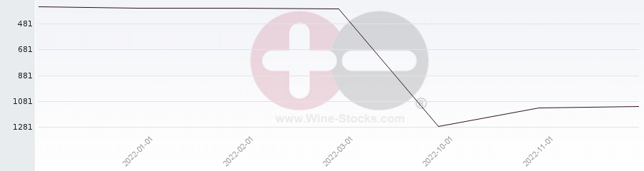 Vineyard World Ranking Chart