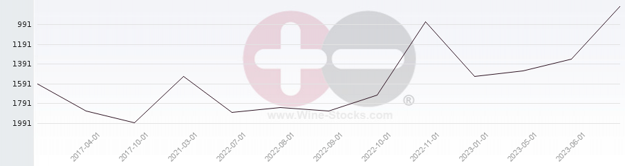 Vineyard World Ranking Chart
