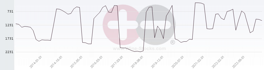 Vineyard World Ranking Chart