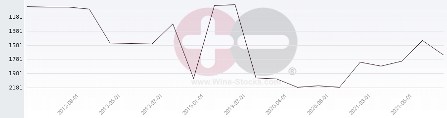 Vineyard World Ranking Chart