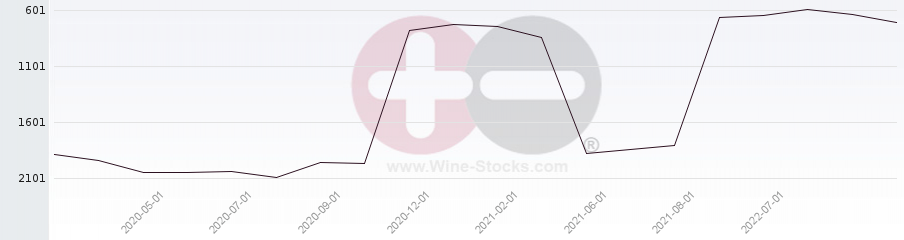 Vineyard World Ranking Chart