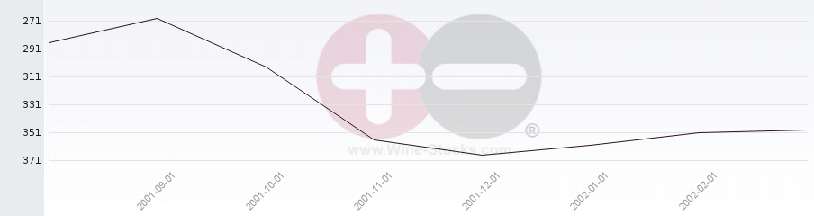 Vineyard World Ranking Chart