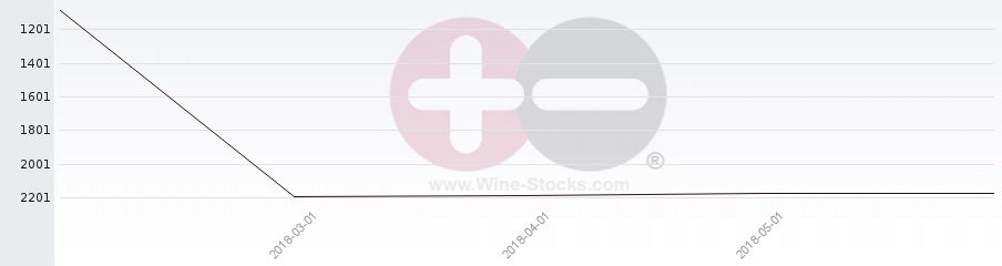 Vineyard World Ranking Chart
