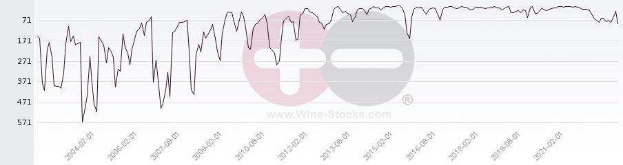 Vineyard World Ranking Chart