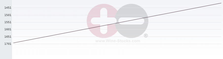 Vineyard World Ranking Chart
