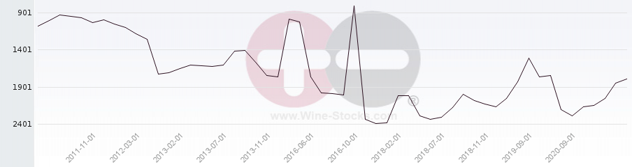 Vineyard World Ranking Chart