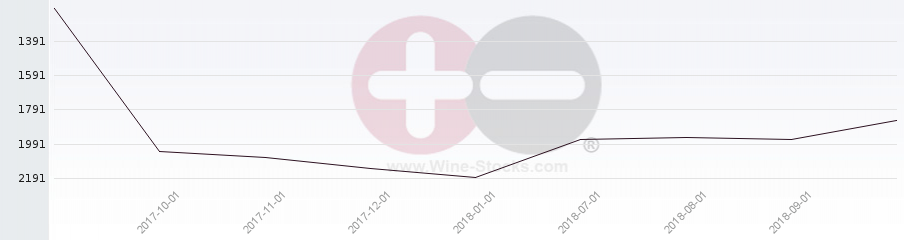 Vineyard World Ranking Chart