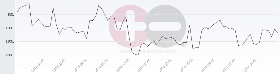 Vineyard World Ranking Chart