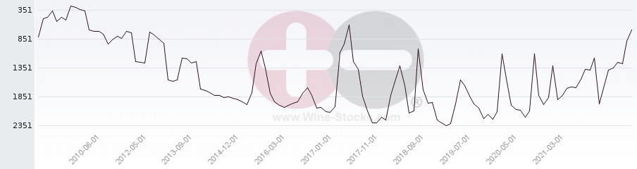 Vineyard World Ranking Chart